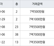 인천 송도동 송도더샵그린스퀘어 84㎡ 7억500만원에 거래