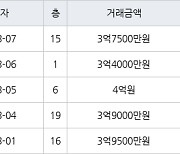 수원 영통동 영통신나무실신성신안쌍용진흥 59㎡ 3억7500만원에 거래