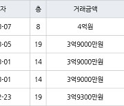 인천 가좌동 가좌 한신휴플러스아파트 84㎡ 4억원에 거래