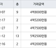 인천 논현동 논현한화에코메트로12단지 84㎡ 4억8000만원에 거래