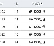 인천 청라동 청라제일풍경채 115㎡ 6억5000만원에 거래