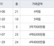 인천 구월동 구월롯데캐슬골드아파트 83㎡ 4억원에 거래