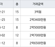 부산 구포동 구포현대아파트 78㎡ 3억원... 역대 최고가