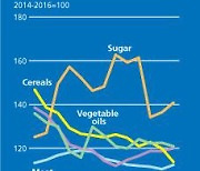 곡물·유지류 가격은 하락하고 설탕·육류는 상승했다
