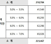 2금융도 소상공인 이자 환급… 1인 최대 150만원