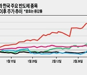 동학개미도 뉴욕증시로?… 반도체대장株 삼성전자 `후드득`