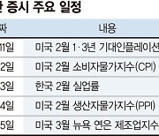 저PBR 타고 박스피 탈출 시도... 금리 가늠자 美CPI도 주목해야 [주간 증시 전망]