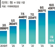 '자산관리 명가' 미래에셋證 고객자산 412조