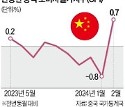 中 2월 물가 0.7% 올랐지만 "디플레 아직 끝난 건 아냐"