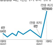 ‘만년 저평가’ 삼성생명 주가 ‘고공행진’ 왜?