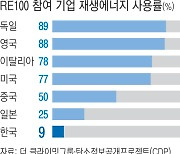 LG이노텍, 재생에너지 20년 구매 ‘초대형’ 계약