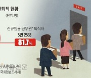 “너 때문에 사람이 죽어” 막말에… 공직 버리는 MZ