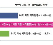 “김 대리, 담배나 한대 피울까?”···직원들 하루 1시간20분 '딴짓'