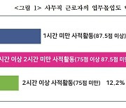 기업 인사담당자 "직원들, 업무시간 중 1시간20분 '딴짓' 한다"