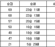 [프로배구 중간순위] 10일