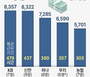 [그래픽] 5대 금융지주 사외이사 평균 연봉