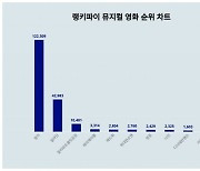 움파룸파 중독성 심각하네…웡카, 뮤지컬 영화 트렌드지수서 1위