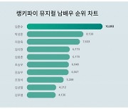 뮤지컬 남배우 대세는 나야 나…김준수 트렌드지수 1위, 조승우 몇위길래