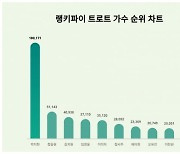 박지현, 트로트가수 트렌드지수 1위…정동원도 제쳤다