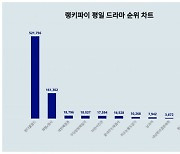 김남주·차은우 '원더풀 월드', 하루만에 관심도 2배 급증했다