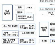 KUSF "대학 학생선수 85.1% 합숙소 사용...77.6% 전반적 만족"