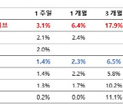 '타임폴리오 Korea플러스배당액티브', 밸류업 ETF 수익률 1위 달성