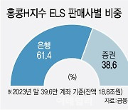 증권사는 '불완전판매'만 배상…은행보다 배상비율 작아