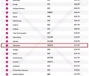 넷마블, 2024 글로벌 모바일 퍼블리셔 13위 차지