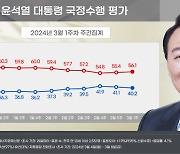 "윤 대통령 지지율 40.2%…국민의힘 41.9%, 민주당 43.1%"ㅣ리얼미터