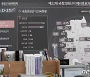 원희룡 35% 이재명 43%…격전지 곳곳 오차범위 내 접전