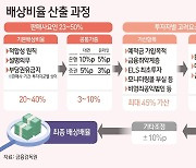 [그래픽] '홍콩 ELS 손실 배상비율' 산출 방식