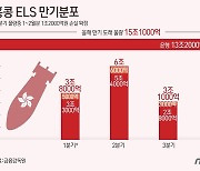 [그래픽] 홍콩 ELS 올해 15.1조 만기 도래…상반기에만 9.8조