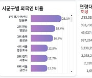 외국인 가장 많이 사는 곳 3위 화성, 2위 시흥…1위는 '이곳'