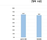 경기도민 행복지표 60.8점…10년 전보다 2.1점↓