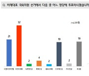 당장 내일 선거면 비례대표는?→국힘 32% 민주 21% 조국혁신당 19%