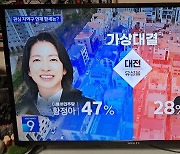 '대전 유성을' 민주 황정아 47% vs 국힘 이상민 28%