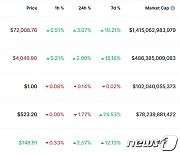 영국도 비트코인 ETF 승인, 비트코인 7만2000달러도 돌파