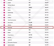 넷마블, data.ai의 '2024년 상위 퍼블리셔 어워드'에서 전세계 13위이자 국내 1위 차지