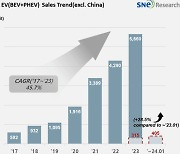 中 제외 1월 전기차 판매량 전년比 28.5% ↑