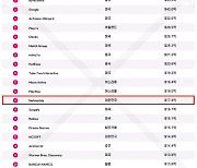 넷마블, 2024 글로벌 모바일 퍼블리셔 13위 차지…한국 퍼블리셔 중 1위