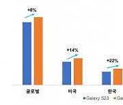 "AI폰 통했다"…갤S24 글로벌 초도 판매 전작대비 8%↑