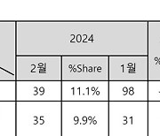 수입 상용차, 2월 352대 등록..전년 比 43.7%↑