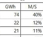 中 배터리가 점령한 ESS 시장…韓 점유율은 하락