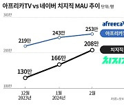 게임 스트리밍 서비스 1위 눈앞… 네이버 ‘치지직’ 사용자 200만 돌파