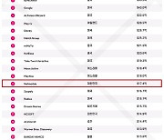 넷마블, data.ai 선정 모바일 게임앱 매출 13위… 한국에선 1위