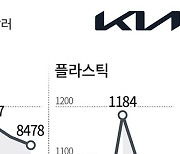 치솟던 원자잿값 떨어졌다… 車 가격 수백만원씩 인하