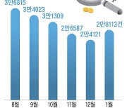 [부동산 돋보기] 부동산 침체기에 늘어나는 아파트 거래량, 실수요자의 접근법은