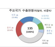 "3월 초순 수출 주춤...반도체 수출 상승세 지속"