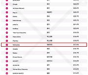 넷마블, data.ai 선정 2024 글로벌 모바일 퍼블리셔 13위