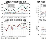 고물가 때 상품값 조금씩 자주 올려 충격 키웠다